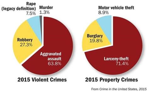 Latest Crime Statistics Released — FBI