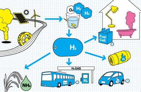 Renewable Hydrogen: Key to a New Civilization - Our World