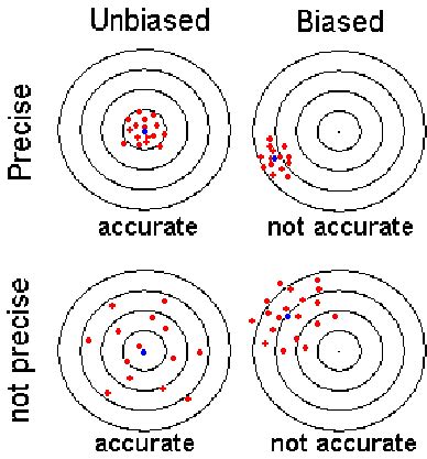 Accuracy and Precision | Download Scientific Diagram