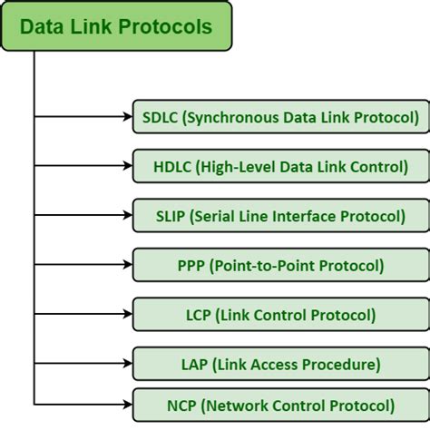 Examples of Data Link Layer Protocols - GeeksforGeeks