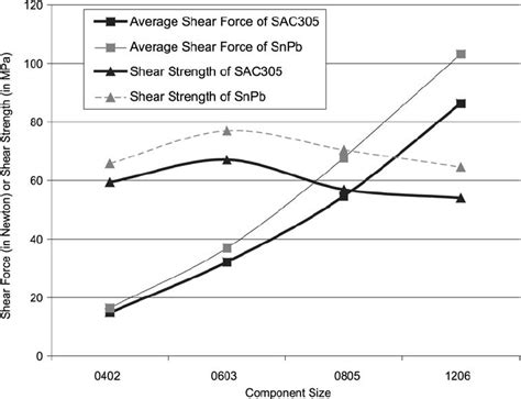 Average shear force and shear strength of solder joints | Download Scientific Diagram