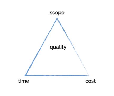 What is Agile triangle? - Hygger.io Guides