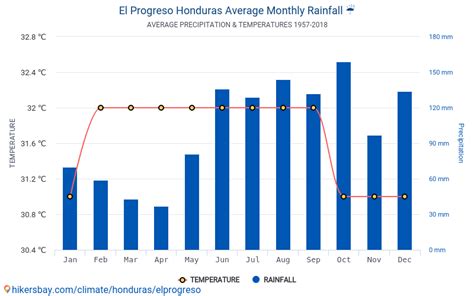 Data tables and charts monthly and yearly climate conditions in El Progreso Honduras.