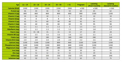 Recommended dietary allowance (RDA) of nutrients for men and women ...