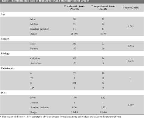 Table 1 from Route Selection for Percutaneous Cholecystostomy, Concerning Complications and ...