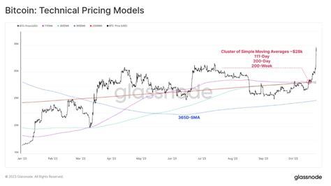 Bitcoin Paves Way for 2023 Uptrend with a 26% 'Uptober' Price Boost ...