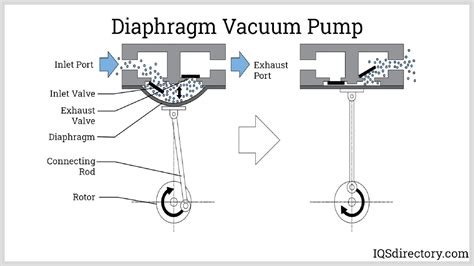 Vacuum Pump: What Is It? How Does It Work? Types Of Pumps