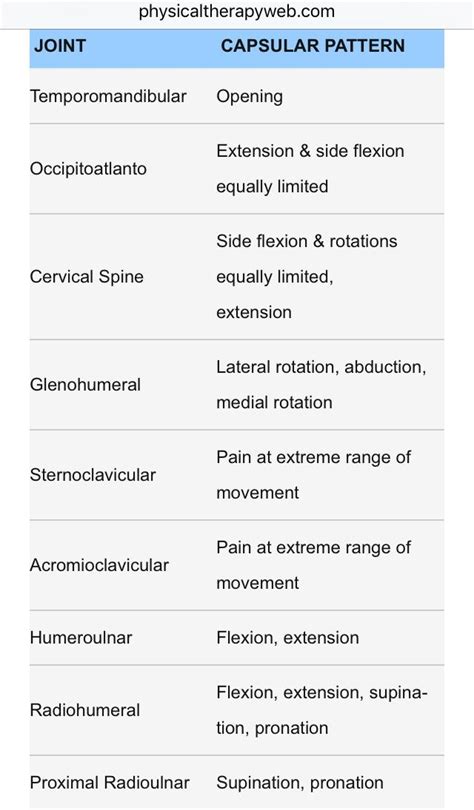 Capsular pattern 1 Radiology Student, Mechanical Force, Abduction ...