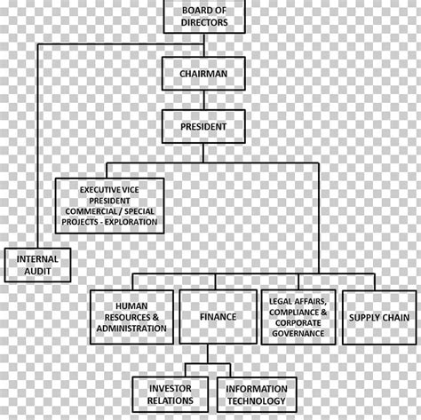 Mining Organizational Chart