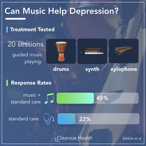 Data on Music Therapy & Depression | Visualized Health