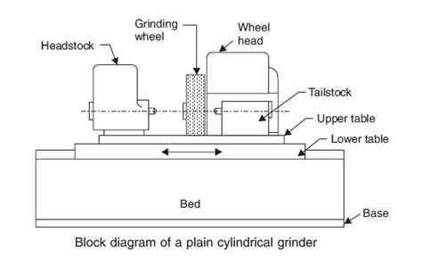 What is Cylindrical Grinding – Steps in Cylindrical Grinding ...