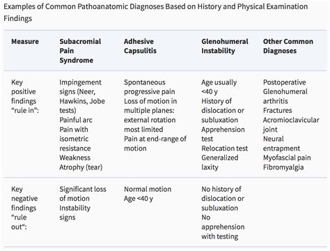 Rotator Cuff Shoulder Pain Diagnosis Chart | Portal.posgradount.edu.pe