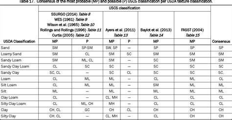 [PDF] USCS and the USDA Soil Classification System: Development of a Mapping Scheme | Semantic ...