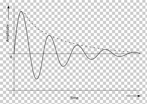 Transient Response Oscillation Damping Ratio Damped Sine Wave PNG ...