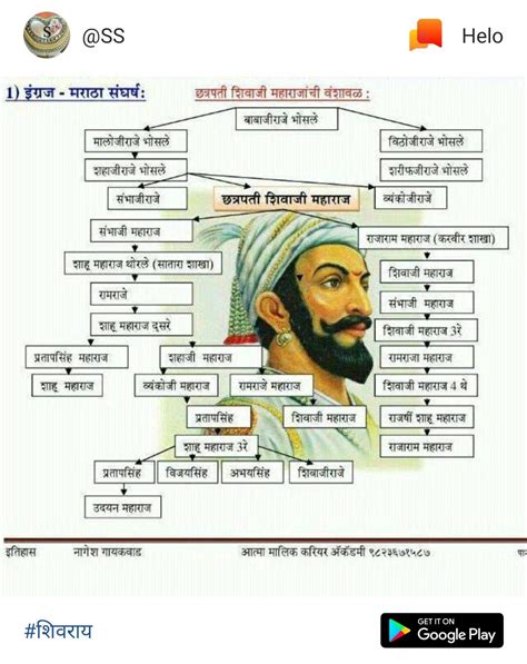 Shivaji Maharaj Family Tree In English | Images
