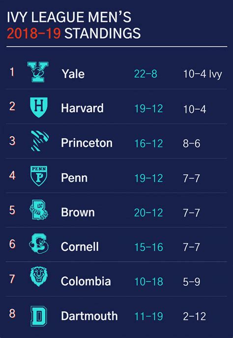 Harvard is the favorite, but what can we expect from the other Ivy men's teams? | The Daily ...