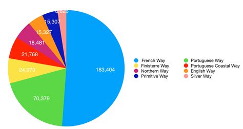 Nearly 340,000 Pilgrims arrive to Santiago .... | Magic Hill Holidays