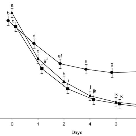 The metmyoglobin reducing activity (MRA) of 3 fallow deer muscles ...