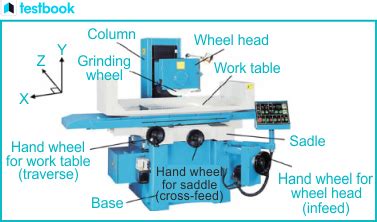 Surface Grinding Machine: Diagram, Parts, Working, Types, Uses