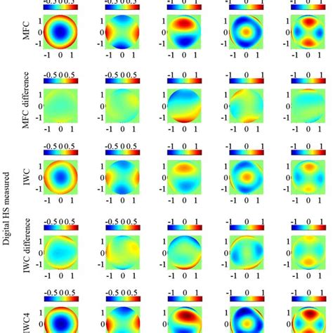 Comparison of the corresponding measured Zernike coefficients while... | Download Scientific Diagram