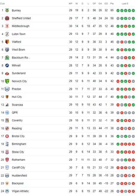 EFL Championship Standings : r/soccer