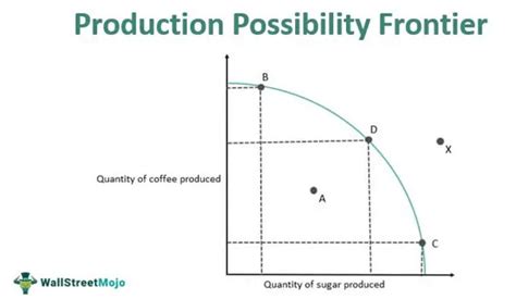 Productive Efficiency - Definition, Formula, Examples, Vs Allocative