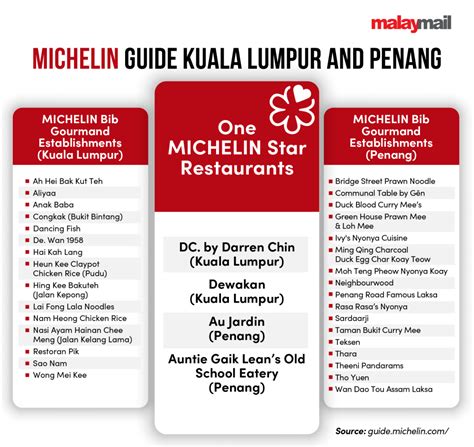 Michelin Guide Kuala Lumpur and Penang 2023: Bib Gourmand list revealed ...