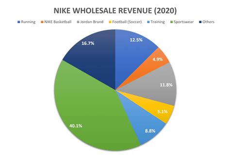 Nike’s business model: How Nike makes money