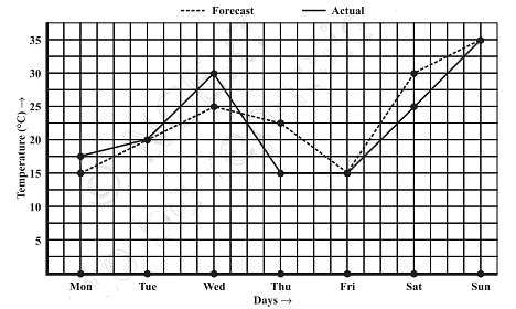 The following graph shows the temperature forecast and the actual ...