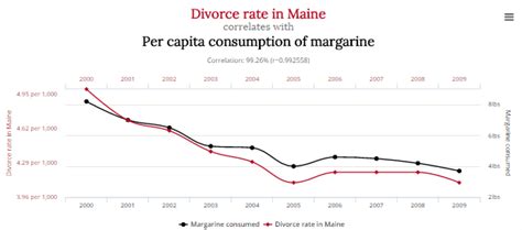 Spurious correlations: 15 examples - DataScienceCentral.com