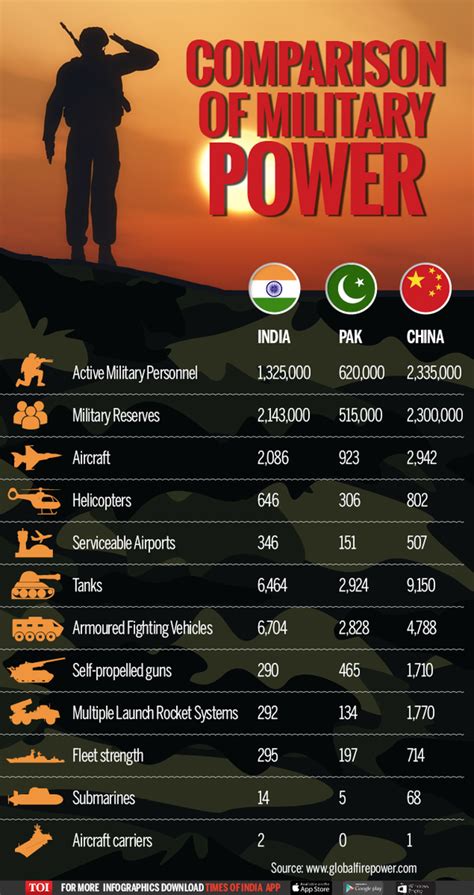 Infographic: Military Might: India vs Pakistan & China - Times of India