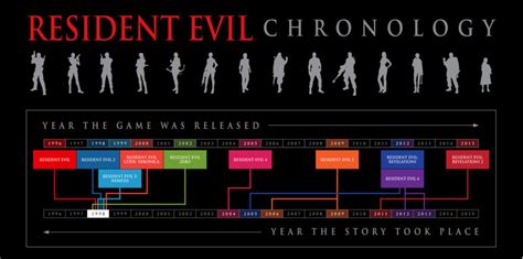 Timeline | Resident Evil Wiki | Fandom powered by Wikia