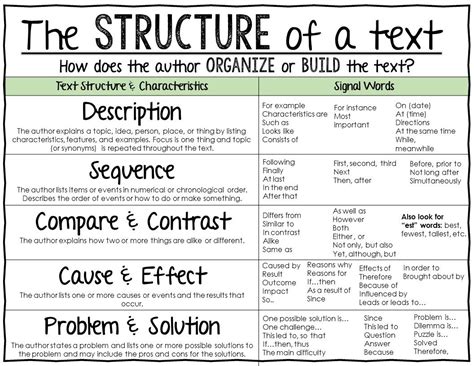 Text Structure-Anchor Chart Reading Informational Text | Anchor charts ...