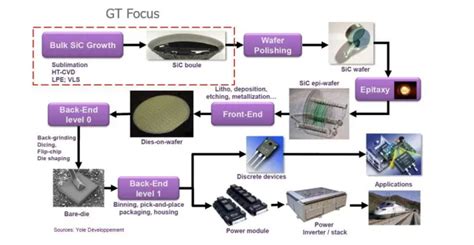 SiC Vendors Tackle Production Challenges for Power Electronics - EE Times Europe