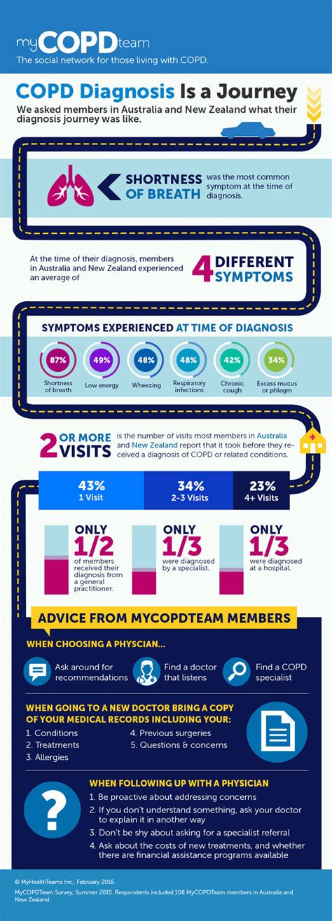 What A COPD Diagnosis Is Like (Infographic) | MyCOPDTeam