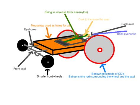 Hannah and Physics : Mouse Trap Car Design