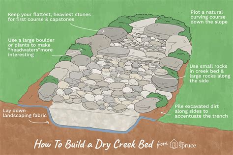 Build Your Own Dry Creek Bed for Landscape Drainage or Decoration | Dry creek bed, Dry creek ...