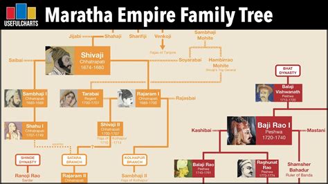 Update 92+ imagen shivaji maharaj family background - Thptletrongtan.edu.vn