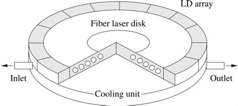 Fiber disk laser - TORI