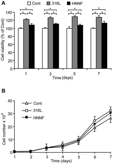 Measurement of HUVEC proliferation. (A) Relative growth rates of HUVECs ...