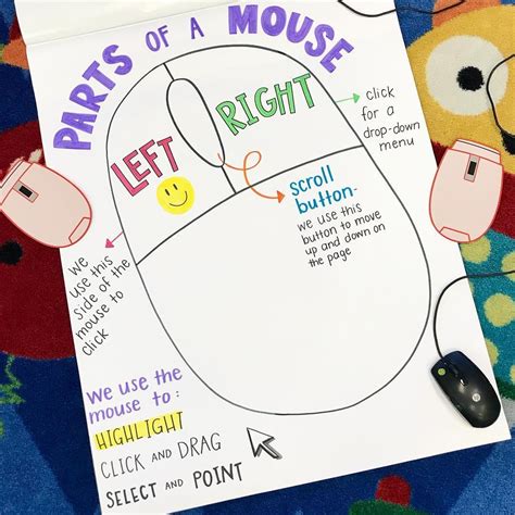 Parts of a mouse! This anchor chart is SUPER helpful for my kinder students to learn how to use ...