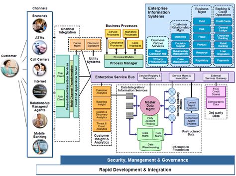 Digital Banking Architecture - Dragon1