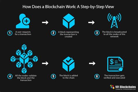 The Ultimate Blockchain Technology Guide - 101 Blockchains