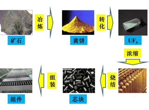 铀是怎么从矿石变成可以使用的核燃料的？ - 中国核技术网