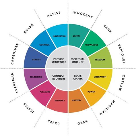 Archetype Personality Types - Know Your Archetypes