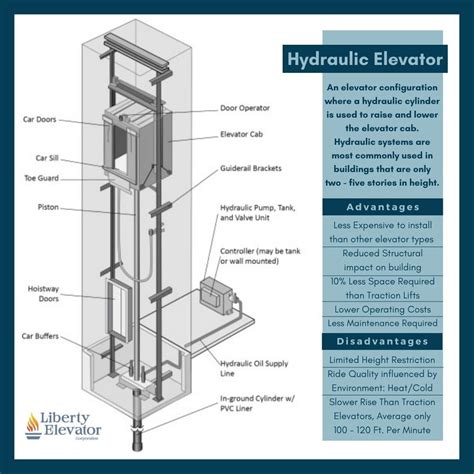 Liberty Elevator - What Is A Hydraulic Elevator?