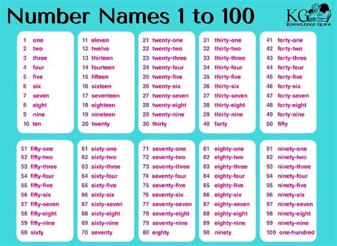 Number Names 1 to 100 | One to Hundred Spelling