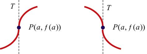 calculus - Is a function that has a vertical tangent line a function? - Mathematics Stack Exchange