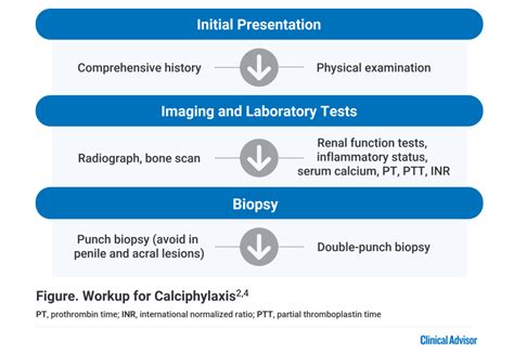 Calciphylaxis Diagnosis and Management in Primary Care