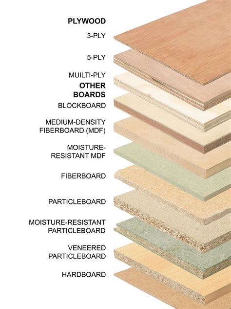 All About the Different Types of Plywood | DIY Carpentry & Woodworking ...